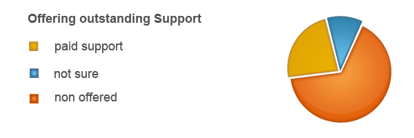 customer support graph
